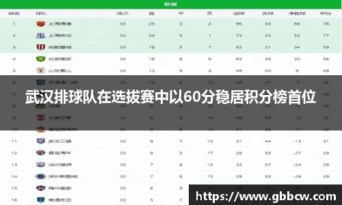 武汉排球队在选拔赛中以60分稳居积分榜首位